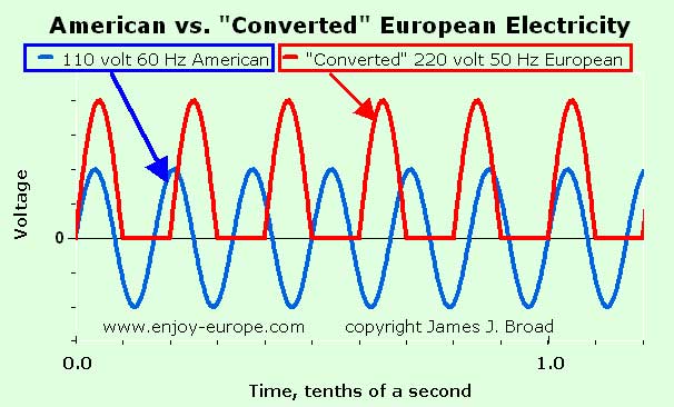 America vs Europe Voltage Chart 